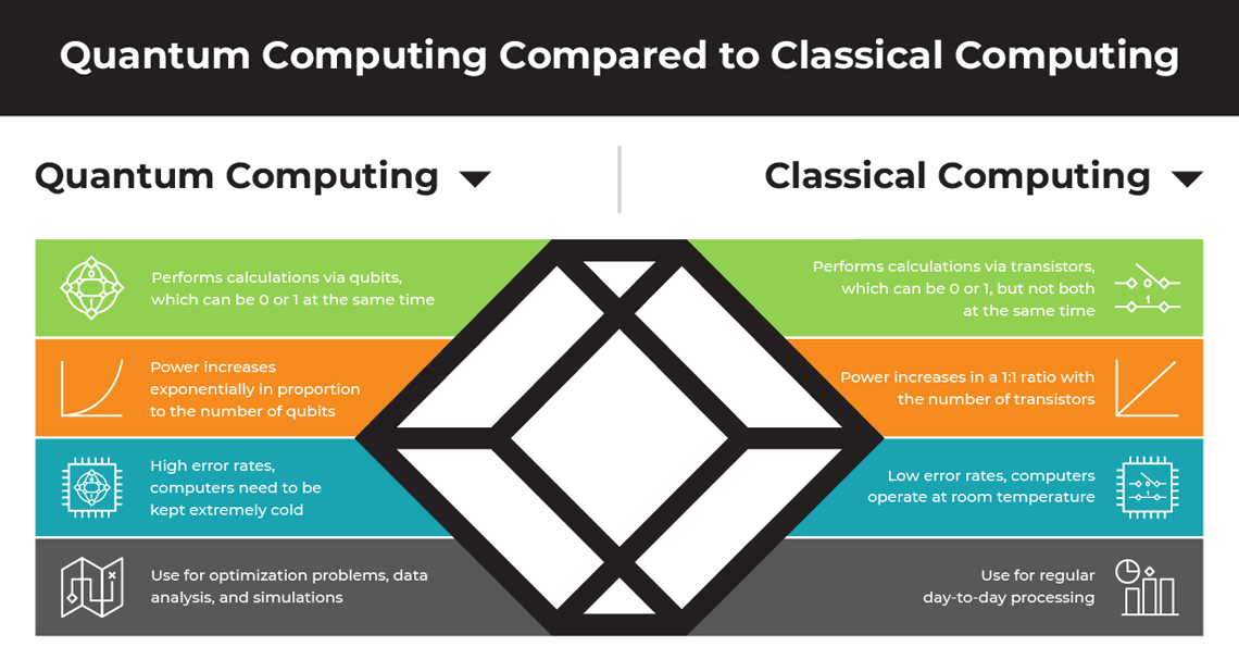 Comparison chart of quantum computing and classical computing features and benefits.